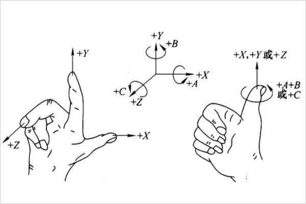 右手笛卡尔坐标系