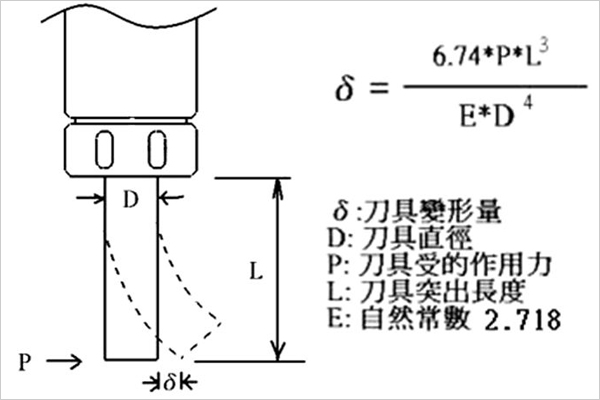 铝加工中心刀具变形量关系