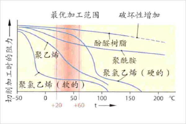 各种工程塑料最优的加工温度范围