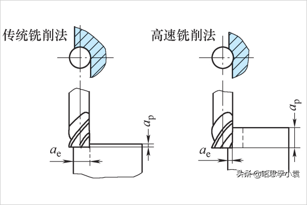 应采用大的背吃刀量和小的侧吃刀量（右侧）