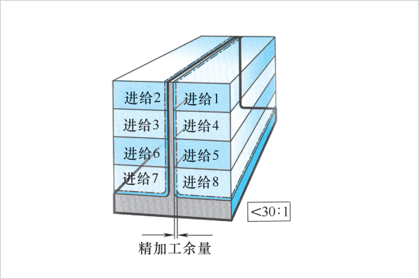 两侧交错分层铣削