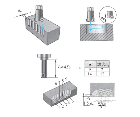 插铣切削用量