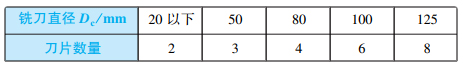 铣刀直径与刀片数量关系表