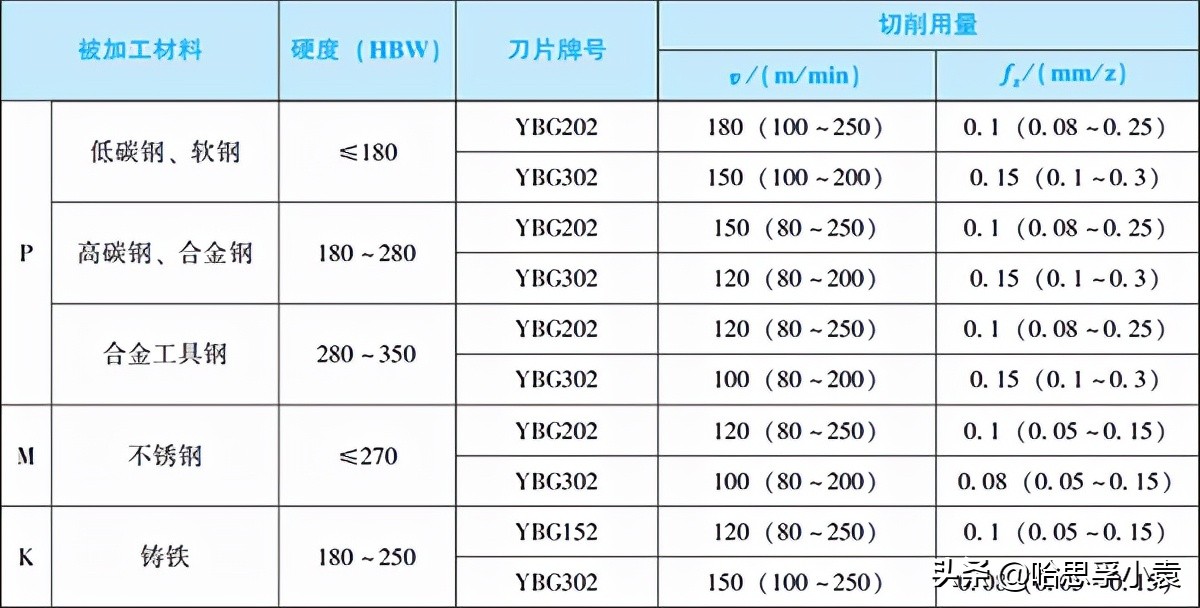 三面刃铣刀切削用量