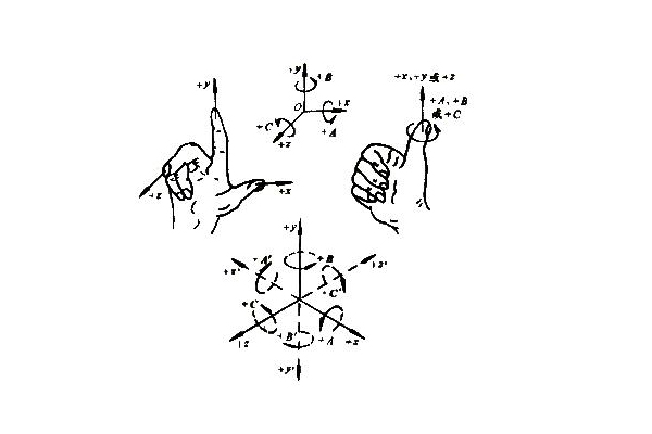 右手直角笛卡儿坐标系