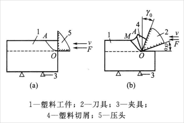 塑料切削的形成 