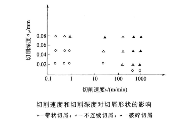 切削速度和切削深度对切屑形状的影响