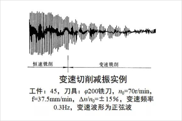 变速切削减振实例