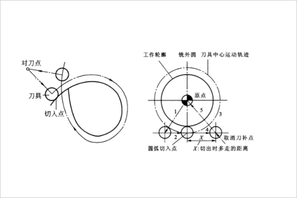 铣削外轮廓