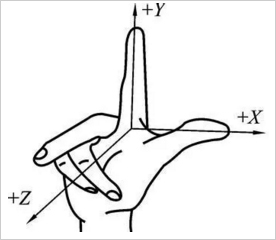 右手笛卡尔直角坐标系